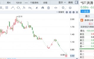 洪涛科技 ST洪涛股价连续11日低于1元“红线”，董事长“半夜长叹”改成“中午长叹”