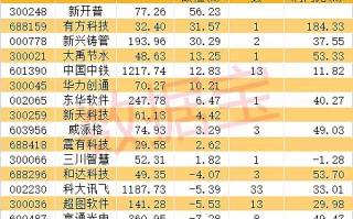水利科技股 重要规划公布，水利板块迎来利好，概念股6天4板。最新筹码集中股出炉，主力近2亿元加仓业绩扭亏股（附股）
